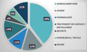 Affaires Industrie